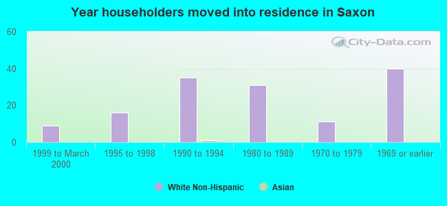 Year householders moved into residence in Saxon