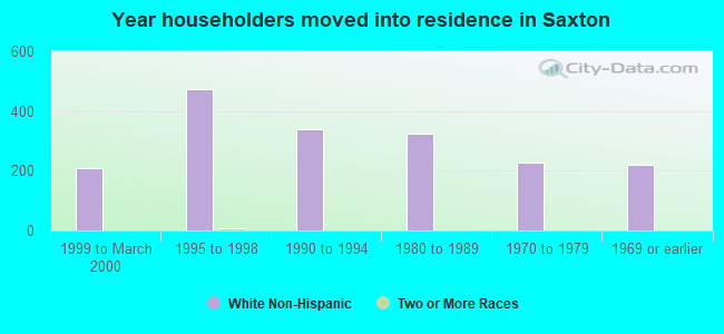 Year householders moved into residence in Saxton