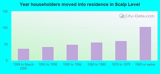 Year householders moved into residence in Scalp Level