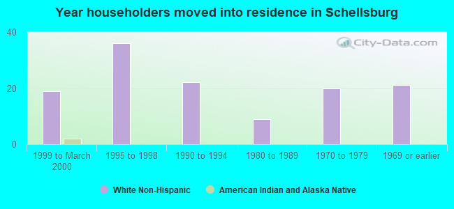 Year householders moved into residence in Schellsburg