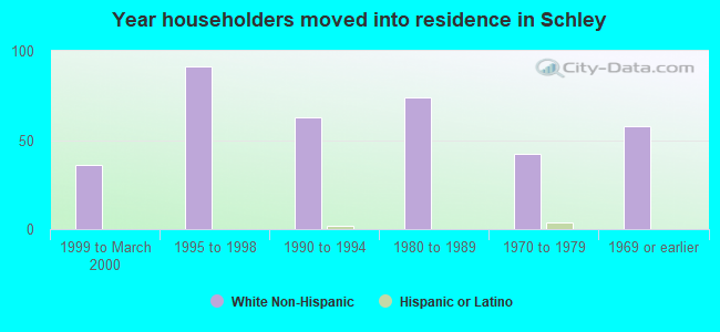 Year householders moved into residence in Schley