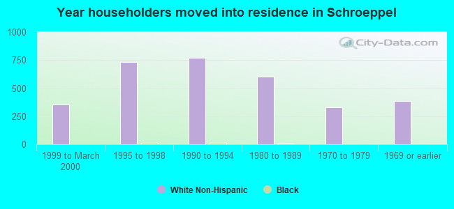 Year householders moved into residence in Schroeppel