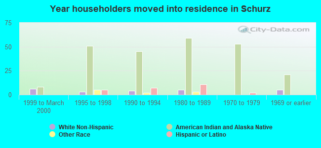 Year householders moved into residence in Schurz