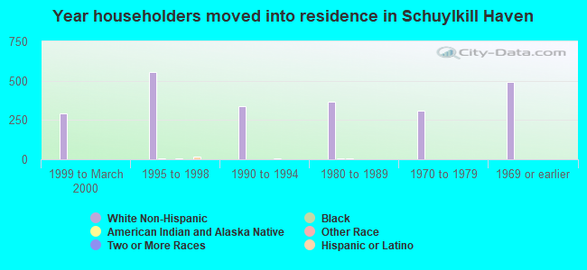 Year householders moved into residence in Schuylkill Haven