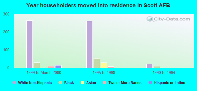 Year householders moved into residence in Scott AFB