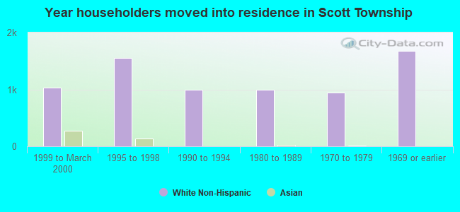 Year householders moved into residence in Scott Township