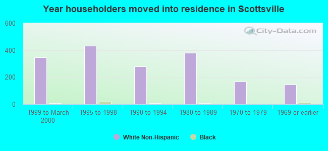 Year householders moved into residence in Scottsville