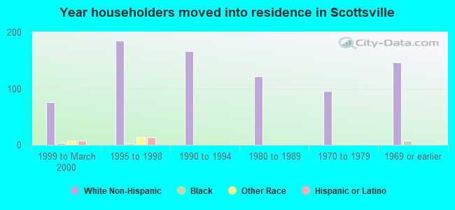 Year householders moved into residence in Scottsville