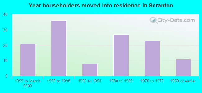 Year householders moved into residence in Scranton