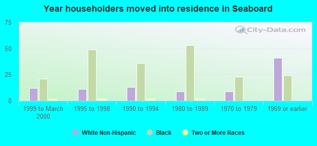 Year householders moved into residence in Seaboard