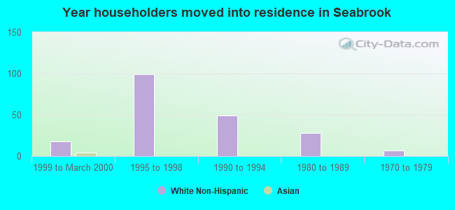 Year householders moved into residence in Seabrook