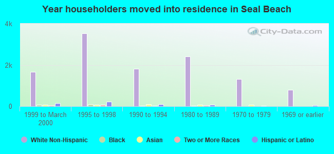 Year householders moved into residence in Seal Beach