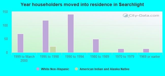 Year householders moved into residence in Searchlight