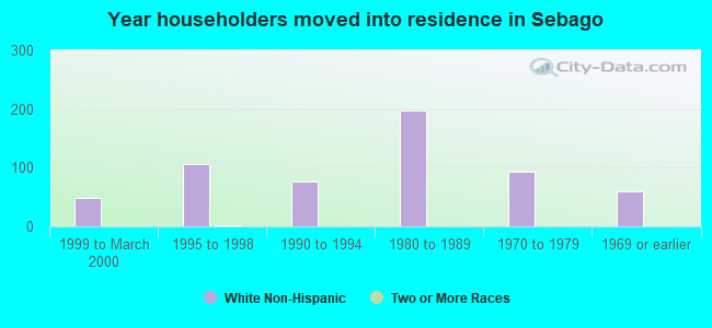 Year householders moved into residence in Sebago