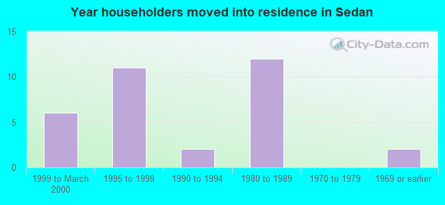 Year householders moved into residence in Sedan
