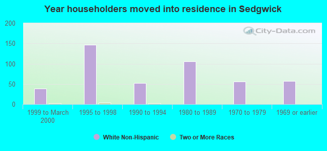 Year householders moved into residence in Sedgwick