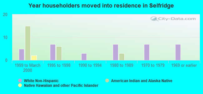 Year householders moved into residence in Selfridge