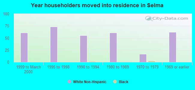 Year householders moved into residence in Selma