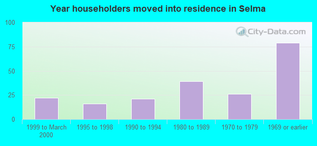 Year householders moved into residence in Selma