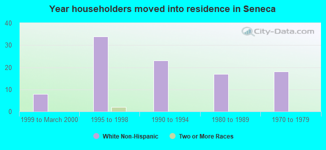 Year householders moved into residence in Seneca