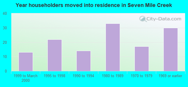 Year householders moved into residence in Seven Mile Creek