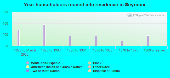 Year householders moved into residence in Seymour