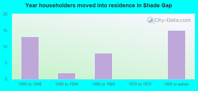 Year householders moved into residence in Shade Gap