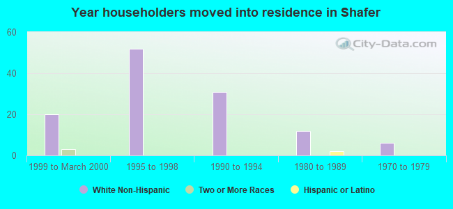 Year householders moved into residence in Shafer