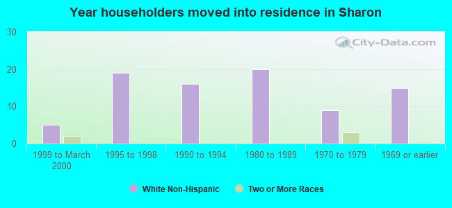 Year householders moved into residence in Sharon