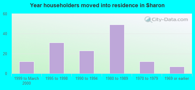 Year householders moved into residence in Sharon