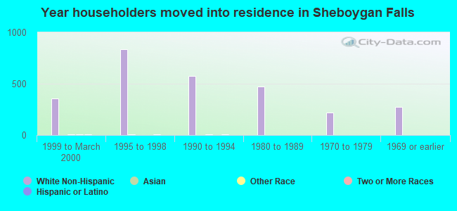 Year householders moved into residence in Sheboygan Falls