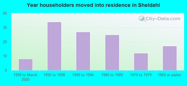 Year householders moved into residence in Sheldahl