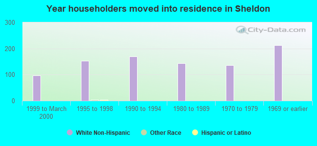 Year householders moved into residence in Sheldon