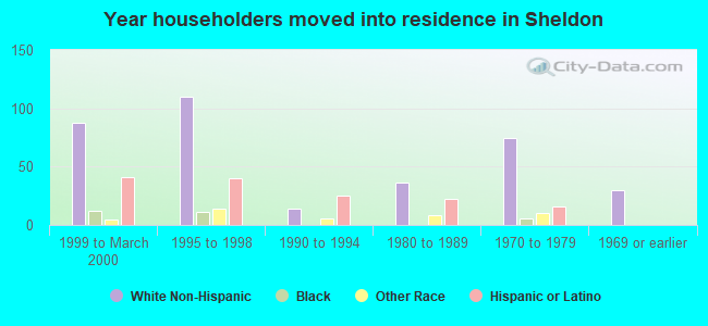 Year householders moved into residence in Sheldon