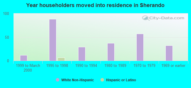 Year householders moved into residence in Sherando