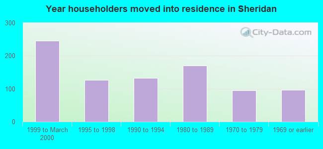 Year householders moved into residence in Sheridan