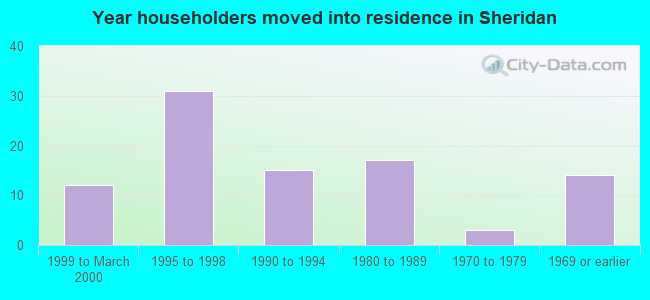 Year householders moved into residence in Sheridan
