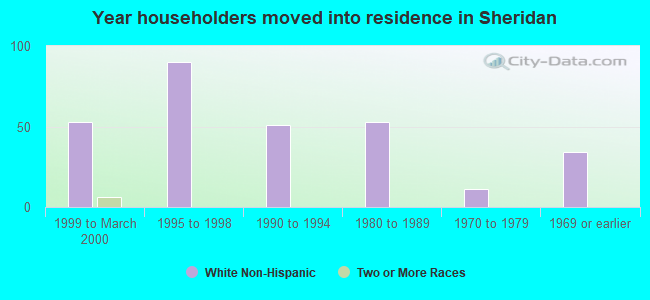 Year householders moved into residence in Sheridan