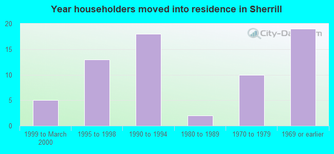 Year householders moved into residence in Sherrill