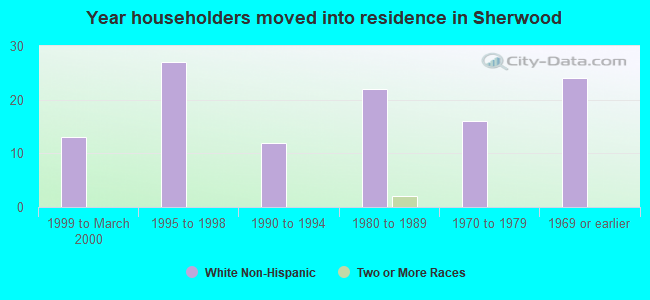 Year householders moved into residence in Sherwood