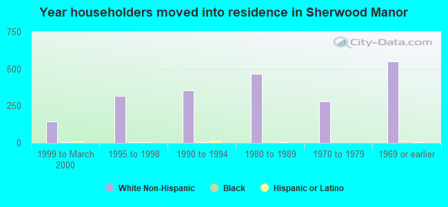 Year householders moved into residence in Sherwood Manor