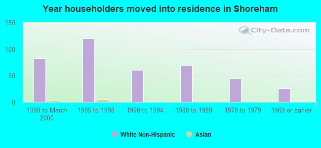 Year householders moved into residence in Shoreham