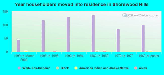 Year householders moved into residence in Shorewood Hills