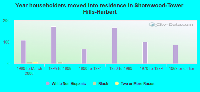 Year householders moved into residence in Shorewood-Tower Hills-Harbert