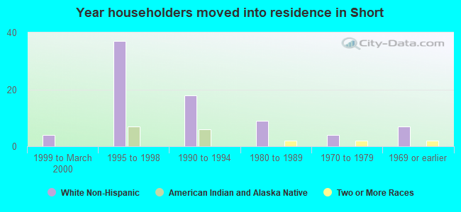 Year householders moved into residence in Short