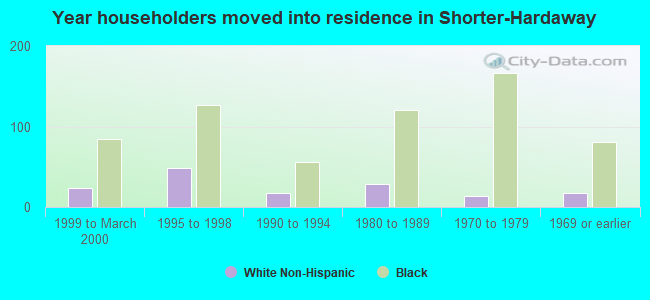 Year householders moved into residence in Shorter-Hardaway