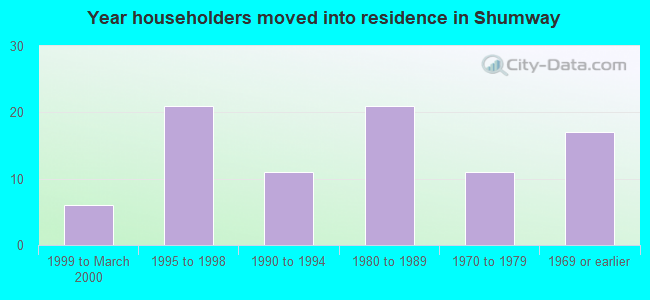 Year householders moved into residence in Shumway