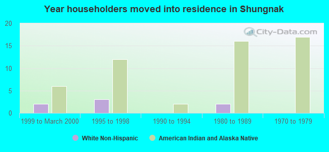 Year householders moved into residence in Shungnak