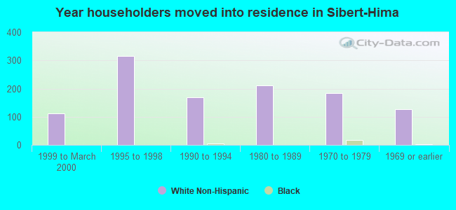 Year householders moved into residence in Sibert-Hima