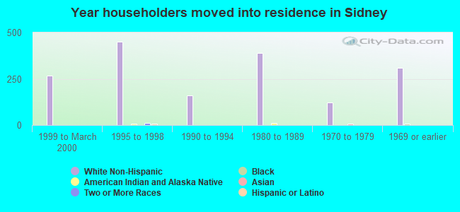 Year householders moved into residence in Sidney